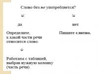Планирование уроков русского языка Правописание не
 с разными частями речи